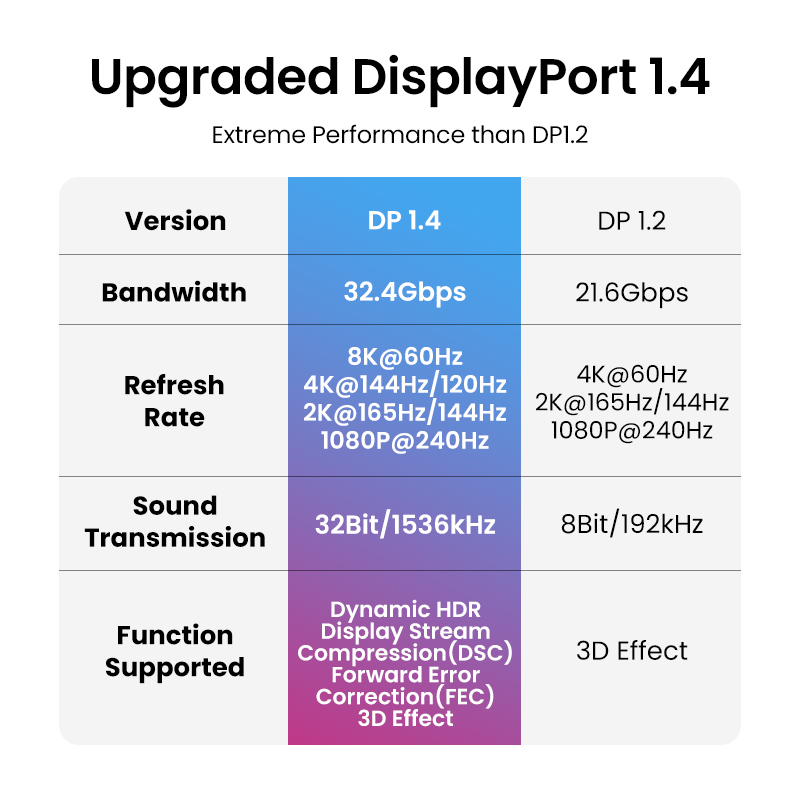UGREEN 8K Cáp DisplayPort To D - đánh giá và giá Home Cinema Projector Xiaomi