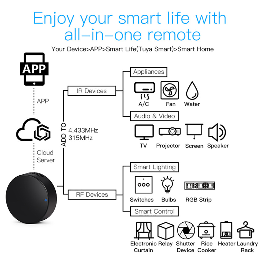 Tuya Smart RF IR Remote Contro - đánh giá và giá Home Cinema Lg